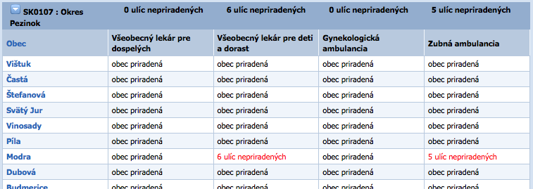 Zdravotné obvody - obce